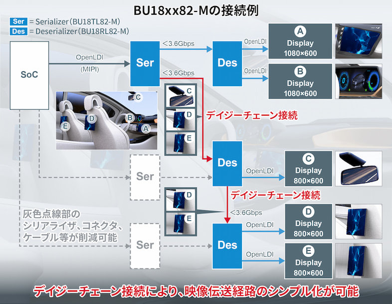 映像伝送経路のシンプル化を実現する 車載マルチディスプレイ向けSerDes IC「BU18xx82-M」を開発 フルHD対応品では業界唯一※となるEnd to Endのデータ監視により、機能安全にも貢献